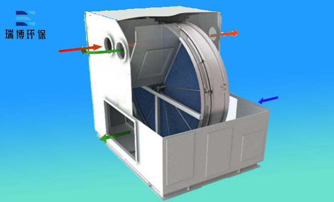 沸石轉(zhuǎn)輪|RTO催化燃燒|印刷廢氣處理|廠家—瑞博廠家 沸石轉(zhuǎn)輪|RTO催化燃燒|印刷廢氣處理|廠家—瑞博廠家